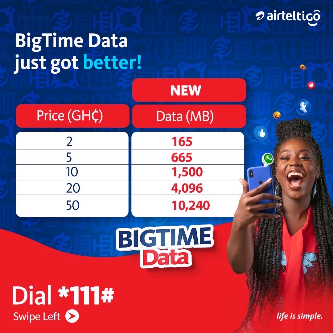 theatghana's tweet photo. BigTime Data just got bigger! We've got you with the best-priced data bundle with No Expiry.
Simply dial *111# to buy your preferred #BigTimeData package.
#LifeIsSimple #UseAirtelTigo https://t.co/GdZbFIQZDj