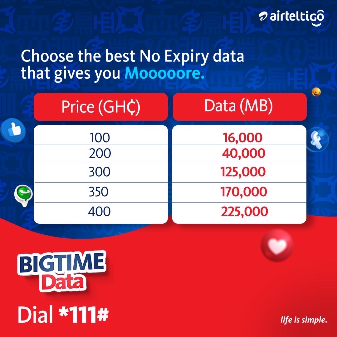 theatghana's tweet photo. BigTime Data just got bigger! We've got you with the best-priced data bundle with No Expiry.
Simply dial *111# to buy your preferred #BigTimeData package.
#LifeIsSimple #UseAirtelTigo https://t.co/GdZbFIQZDj
