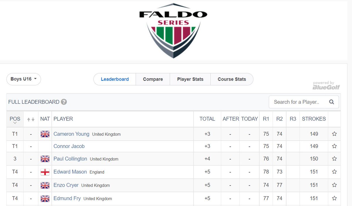 Glosgolf's tweet photo. Good luck to Gloucestershire County Squad lads Enzo Cryer and Ed Fry as they head into Round 3 of the @FaldoSeries @BrocketHall - both T4 after 2 rounds.  Play well.  @GlosGolfLive https://t.co/TUq3xK2lTQ