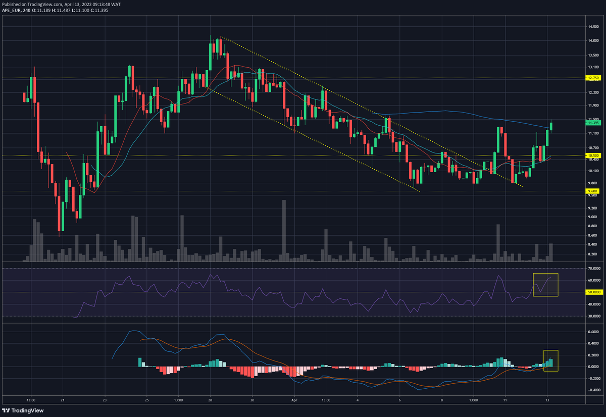 OneTradingEU's tweet photo. $APE is moving very bullishly after retesting its descending trendline. Momentum indicators like the RSI and MACD are in bullish territory and on the rise. https://t.co/GGzqdsuWbW