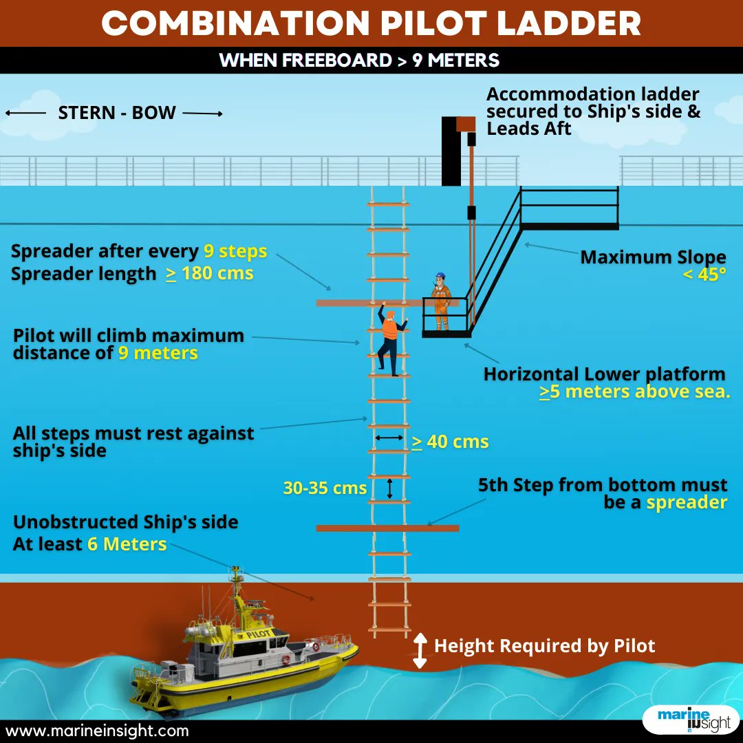 MarineInsight's tweet photo. Check out our post to find out more about the combination ladder.
Let us know in the comments if you have ever rigged a combination ladder on your ship and what other arrangements do you follow?
Follow https://t.co/Fu6f8UX5be for more such maritime content.
#CombinationLadder https://t.co/VtiuaLGghE
