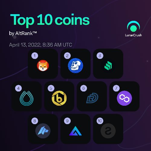 mybigld99's tweet photo. Top 10 Coins by AltRank™ over the last 24 hrs on #LunarCrush!
$shib #shibainu
$ape #apecoin
$comp #compound
$srm #serum
$btr #bitruecoin
$drep #drep
$matic #polygon
$dao #daomaker
$gmx4 #gmx
$solo #sologenic
https://t.co/yOCx3N10zl https://t.co/Inm38FWVmN