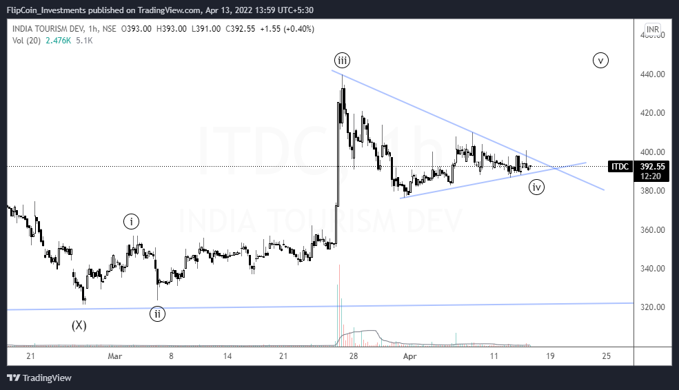 FCIBANG's tweet photo. ITDC - 401 HCB required to go long, SL 385 HCB, T 430-440..
#WaveAction #ElliotWave #Stocks #StockMarket https://t.co/CUC374I4Pi
