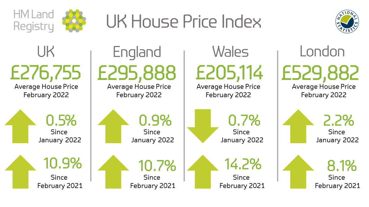 🏠 February 2022 UK House Price Index: The average #propertyprice is now £276,755 in the #UK🇬🇧. Monthly UK #HousePrices rose 0.5% between January and February 2022

gov.uk/government/new…