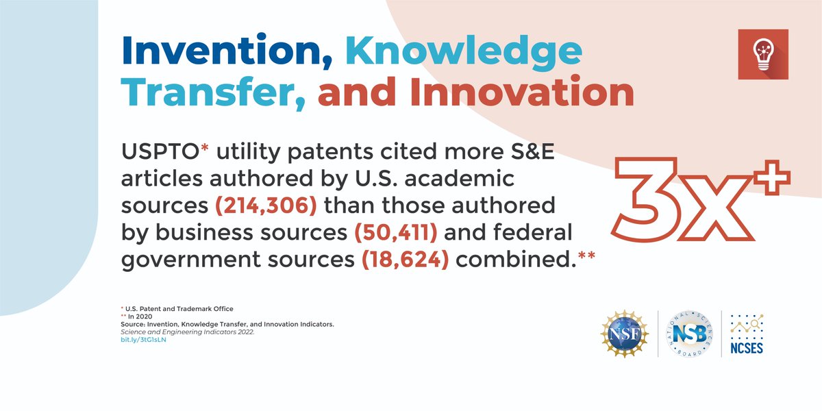 NCSESgov's tweet photo. We’ve got new stats! The Invention, Knowledge Transfer, and Innovation Indicators report is here. #StatsAreCool #STEMData #Invention @NSF_NSB CLICK to explore the data: https://t.co/9hosxNdSqr https://t.co/KdPFIOHsFg