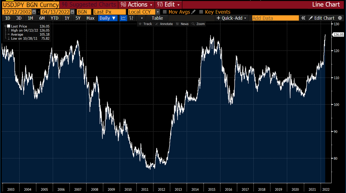 lisaabramowicz1's tweet photo. The dollar is now the strongest vs the Japanese yen since 2002. Overnight Japanese Finance Minister Sunichi Suzuki referred to rapid FX moves as "undesirable." https://t.co/ooYTu1OwfI