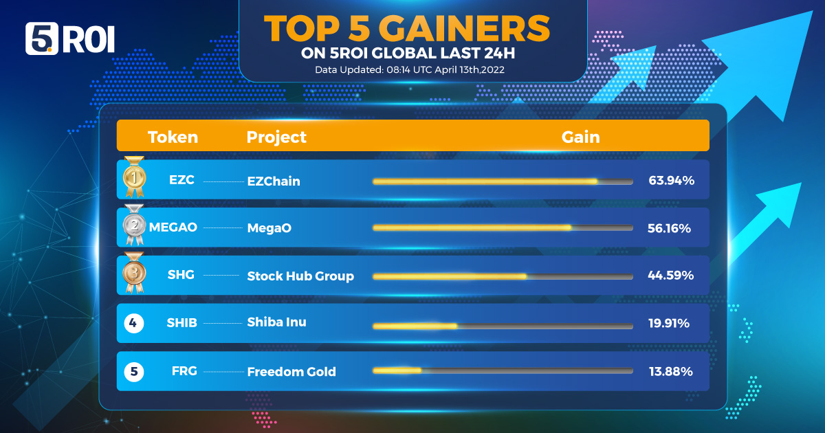 5roiglobal's tweet image. 🔥 Top 5 Gainers ON 5ROI Global Last 24H 🔥

🥇#EZC 63.94% ⬆️ @EZChainOfficial 
🥈 #MEGAO 56.16% ⬆️ @OfficialMegaO
🥉 #SHG 44.59% ⬆️ @StockHubGroup
4️⃣ #SHIB 19.91% ⬆️ @Shibtoken
5️⃣ #FRG 13.88% ⬆️ @freedomgoldfrg 

#5ROIGlobal #5ROI #gainers #Bullish #cryptocurrecy #tokens