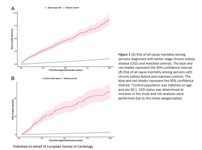 European Society of Cardiology Journals (@esc_journals) on Twitter photo Risk of #SCD among young individuals with #ChronicKidneyDisease: Danish nationwide study just published in #Europace: academic.oup.com/europace/advan…
<a href="/ABollmannMD/">Andreas Bollmann</a> <a href="/GerdHindricks/">Gerhard Hindricks</a> <a href="/SKoenigMD/">Sebastian König</a> <a href="/johannes_leiner/">Johannes Leiner</a> Risk of #SCD among young individuals with #ChronicKidneyDisease: Danish nationwide study just published in #Europace: academic.oup.com/europace/advan…
<a href="/ABollmannMD/">Andreas Bollmann</a> <a href="/GerdHindricks/">Gerhard Hindricks</a> <a href="/SKoenigMD/">Sebastian König</a> <a href="/johannes_leiner/">Johannes Leiner</a>