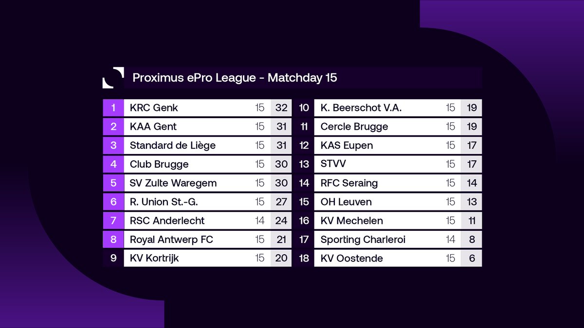 MATCHDAY!

With only 2 games left to play we take on <a href="/RSCAesports/">RSCA eSports</a> to battle for a Play-offs spot💪

Watch it at 14:30  on Eleven / Youtube: youtu.be/CitMGoBZ5bQ