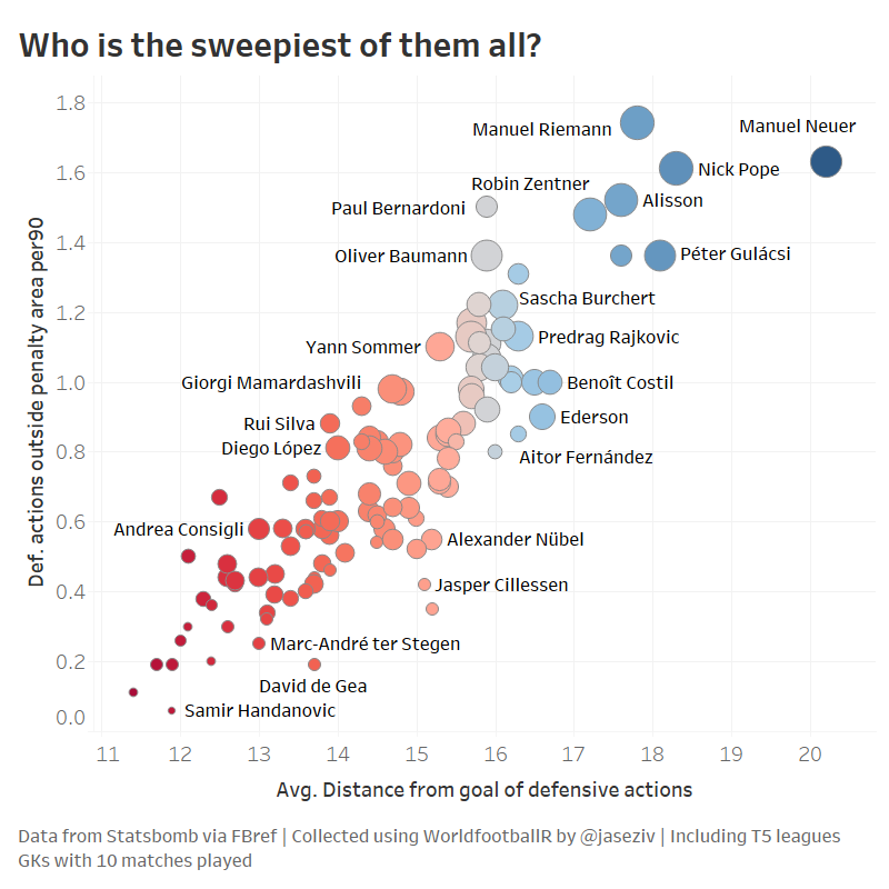 NinadB_06's tweet photo. It makes sense that these two metrics have close correlation so there's nothing glaringly new to learn here but the fact that Neuer's avg. distance from goal for defensive actions is 20 yards, baffles me. https://t.co/4sXwv4zdNM