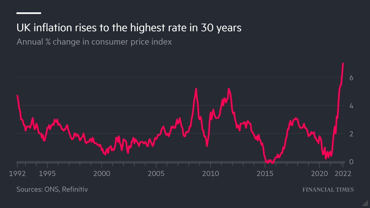 FinancialTimes's tweet photo. UK inflation rose to 7% in March, hitting a fresh 30-year high after fuel prices surged and putting more pressure on the Bank of England to increase interest rates again https://t.co/7Bd5TOmqad https://t.co/Ye0l8hIMoT