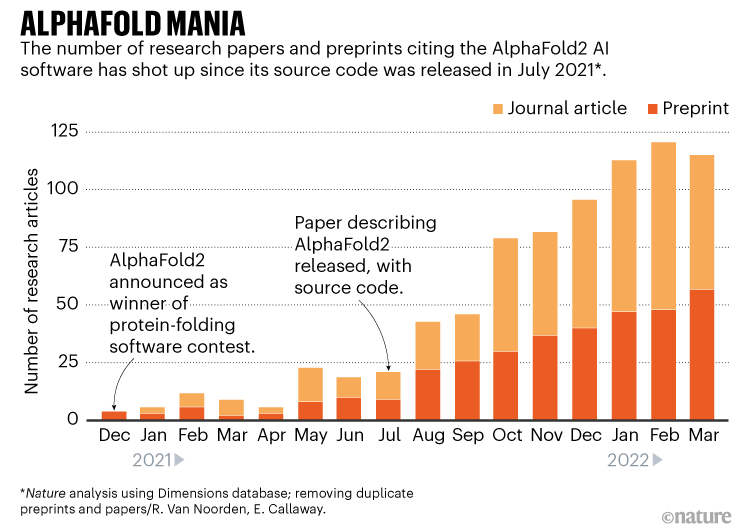 Richvn's tweet photo. "In the past half-year, AlphaFold mania has gripped the life sciences." @ewencallaway on how software that can predict the 3D shape of proteins is already changing biology. https://t.co/GHiIjtm9H6 https://t.co/ucv90kZfGb