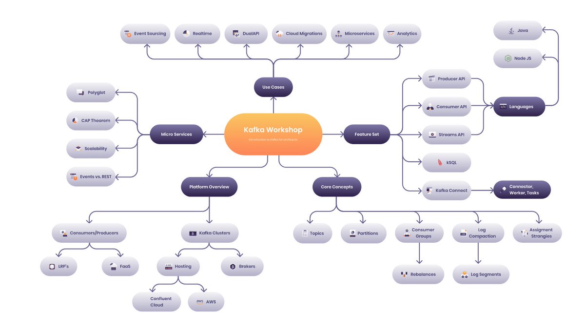 AcosomGmbh's tweet image. Nehmen Sie an unserem #ApacheKafkaWorkshop teil, in dem reale Anwendungsfälle mit #ApacheKafka untersucht werden. Erfahren Sie jetzt, wie Sie mit #Kafka in Unternehmensanwendungen digitale Echtzeit-Erlebnisse konzipieren können.
