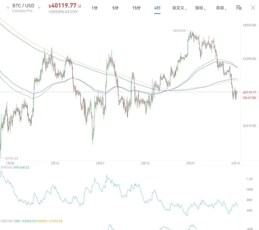 Jiaowobaobao123's tweet image. #Bitcoin #加密货币
比特币今日来看还在这里震荡，从最低点最高向上反弹了大概一千美金，反弹幅度很小，昨日讲到如果出现下一轮下跌，则肯定是以太坊带领大盘向下，因此现在的注意力应该放在以太坊身上，所以比特币大概看一下就可以了，现在的比特币已经起不到太大的关键作用。