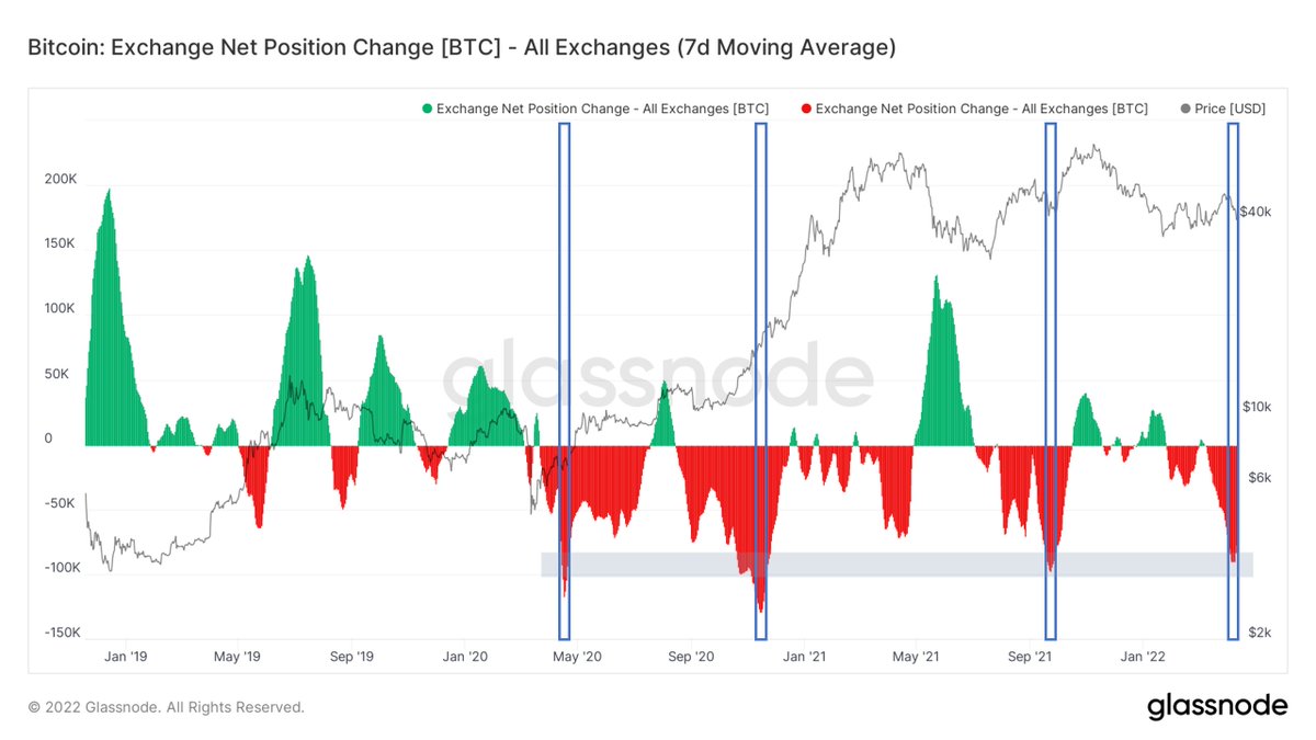 On only 3 other occasions have we ever seen Bitcoin withdrawn from exchanges at this rate.