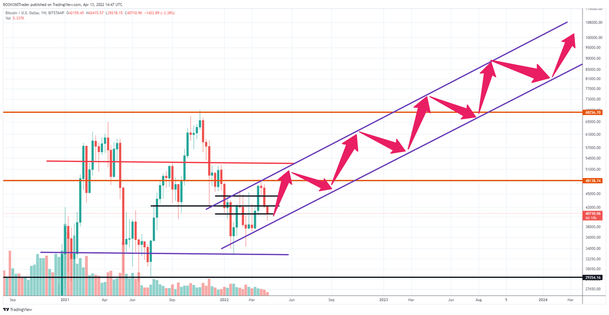 360_trader's tweet photo. $BTC don't worry guys... even if we consolidate like this until the next halving... we still get $100K before the halving. https://t.co/YJo6b7iyiN