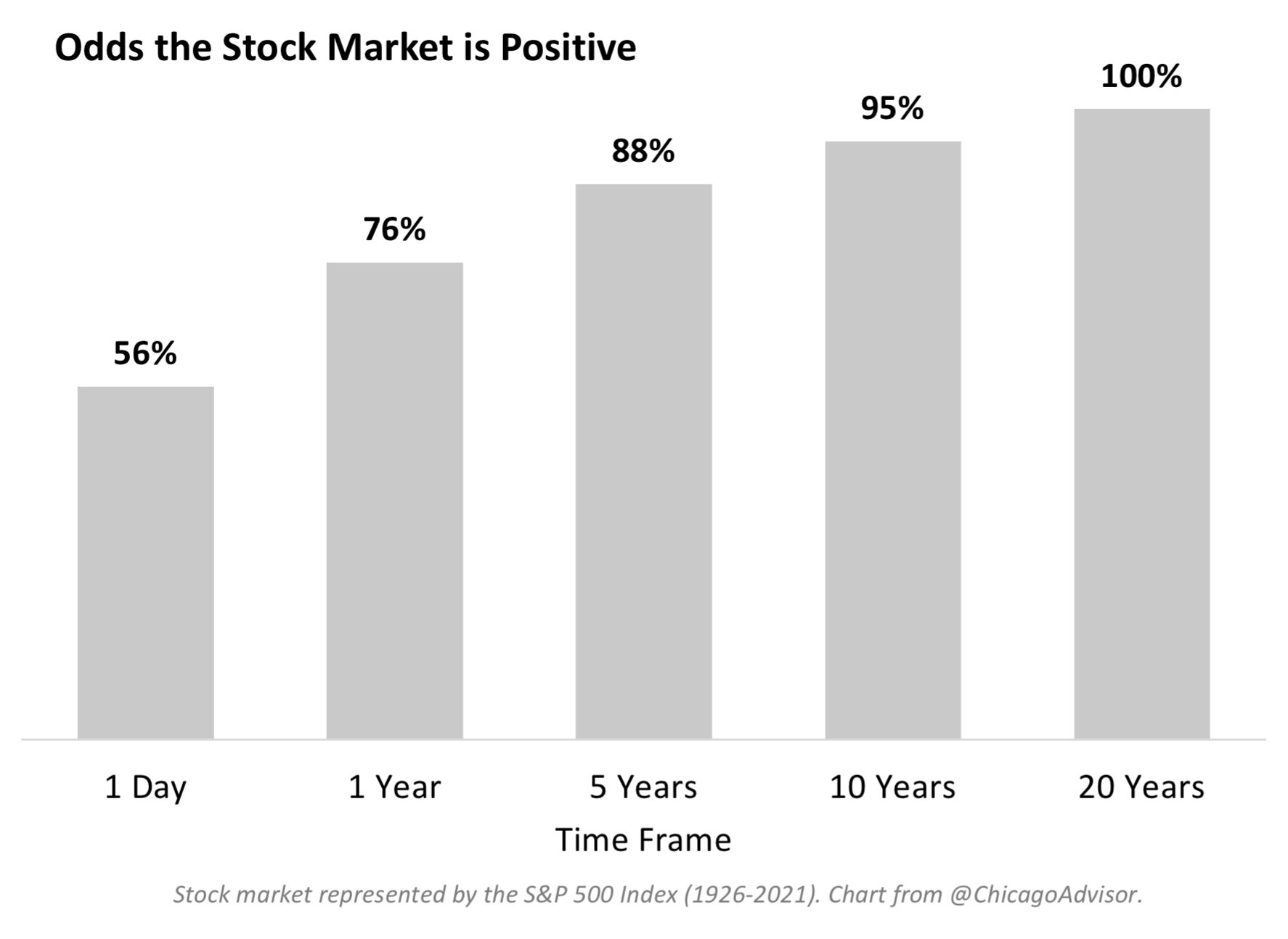George maroudas on twitter how often is the stock market positive 