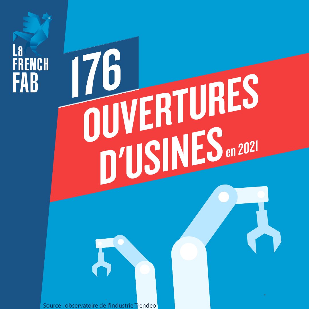 LaFrenchFab's tweet photo. [ La bonne nouvelle du Coq Bleu ]

La France s'est réindustrialisée en 2021 ! 
Une augmentation que le pays n'avait pas connu depuis 11 ans, qui promet une bonne nouvelle pour l'emploi et le #MadeInFrance🇫🇷. 

#FrenchFab https://t.co/JR4RhiEruS