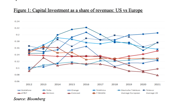 matthewstoller's tweet photo. 1. Great report on telecom markets from @MichMeagher and @nickshaxson, released because of giant rumored mergers in the space. The TLDR is that telecom mergers lead to prices going up, and service getting shittier. https://t.co/nNeWtZIrYr https://t.co/nRD0tgqVMT