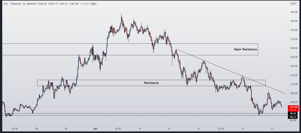 Artur_baum45's tweet photo. #SOL continues the downfall movement. The good support is $98-$99 level and SOL needs to hold above this level. There is a downtrend line that acts as resistance. You can add some DOT near the support level with tight stop loss. https://t.co/g0IWflABLY