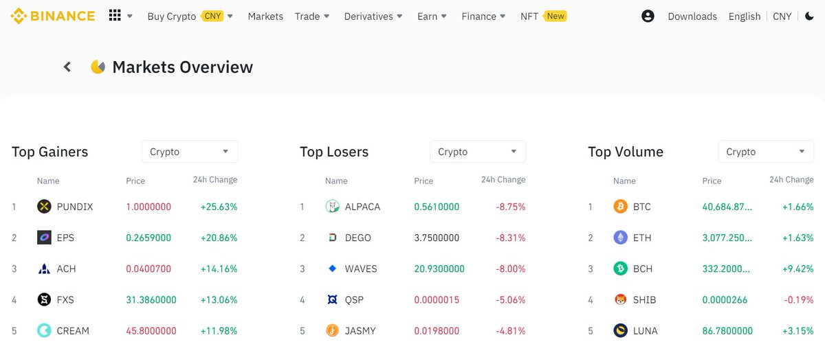 Taner_0x84d's tweet photo. The price of $ACH has started to rebound, and is currently in the top 3 of #Binance gainers
Ranking on the rise @Rudra1378 @RobinhoodApp @AlchemyPay @binance https://t.co/kV72wuILHz