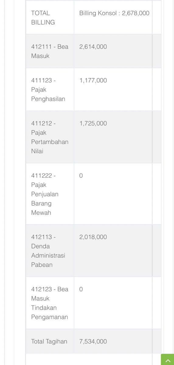 nishizip's tweet photo. I really need to address something

Awalnya barang aku kena 7 juta, setelah seminggu urus dokumen akhirnya kemarin jadi hampir 3 juta dan aku bayar langsung tadi pagi. Sekatang tbtb berubah jadi 7 juta

Maksudnya apa sih? Abis terbit ebilling kok bisa berubah lg? @beacukaisoetta https://t.co/TghyXjfCE7