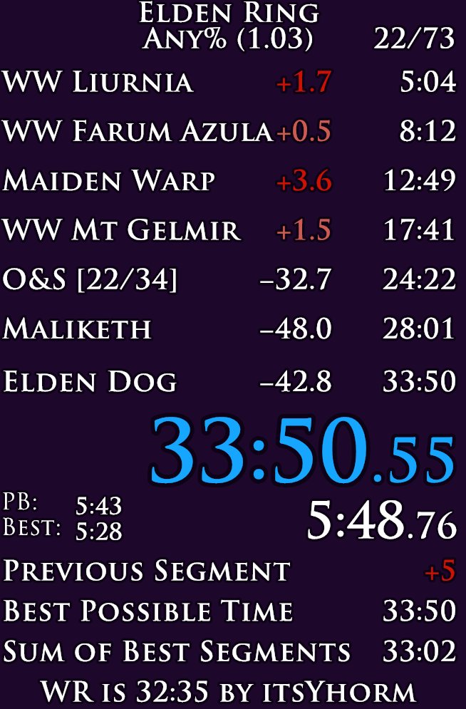 Horygor's tweet photo. Nouveau record personnel qui me hisse à la 3ème place du classement !
#ELDENRING #speedrun #speedsouls https://t.co/Khtu5dXFdV
