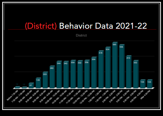 techteacherfran's tweet photo. I attended a fabulous 🎇SPARK🎇PD session about Classroom Management this morning and my favorite insight was when @Pinkgiraffe1015 displayed district behavior data by ⏲time of day. Seeing that real data sent my brain turning 🧠💡
How would this change your classroom? https://t.co/CCpmTQ8Rzz