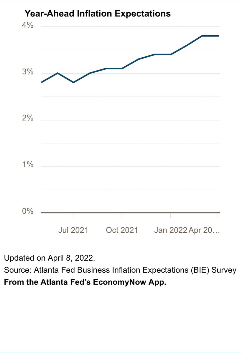 ⁦The latest ⁦<a href="/AtlantaFed/">Atlanta Fed</a>⁩ Business Inflation Expectations survey dropped today. SR expectations well up, LR expectations much less so. See more BIE details from our website or using using our EconomyNow app