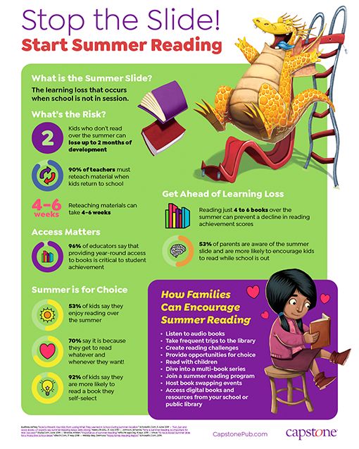 Alief_Libraries's tweet photo. Have you heard about the Summer Slide? There is a risk of learning loss when school is not in session. @Capstone has a great infographic about the benefits of reading. https://t.co/WIkgT7SaBE @AliefISD https://t.co/aZ7cEtvytC