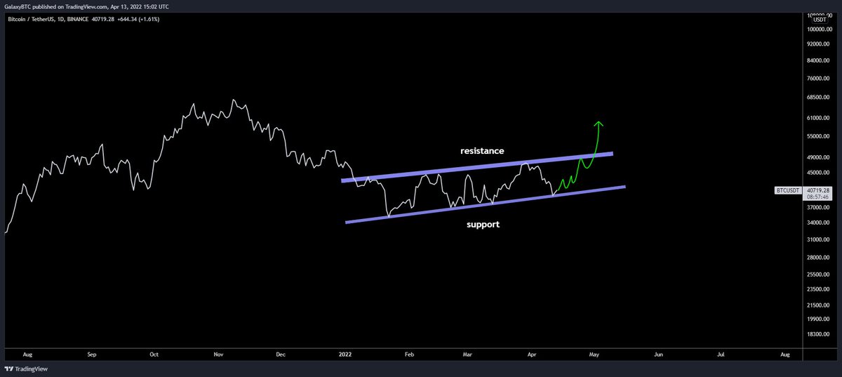 galaxyBTC's tweet photo. I'm going to keep it as simple as possible.

$BTC is currently in an ascending channel / upward accumulation pattern. This is very bullish.

$60k is coming next,

I don't make the rules. https://t.co/U5nV0E08Lb