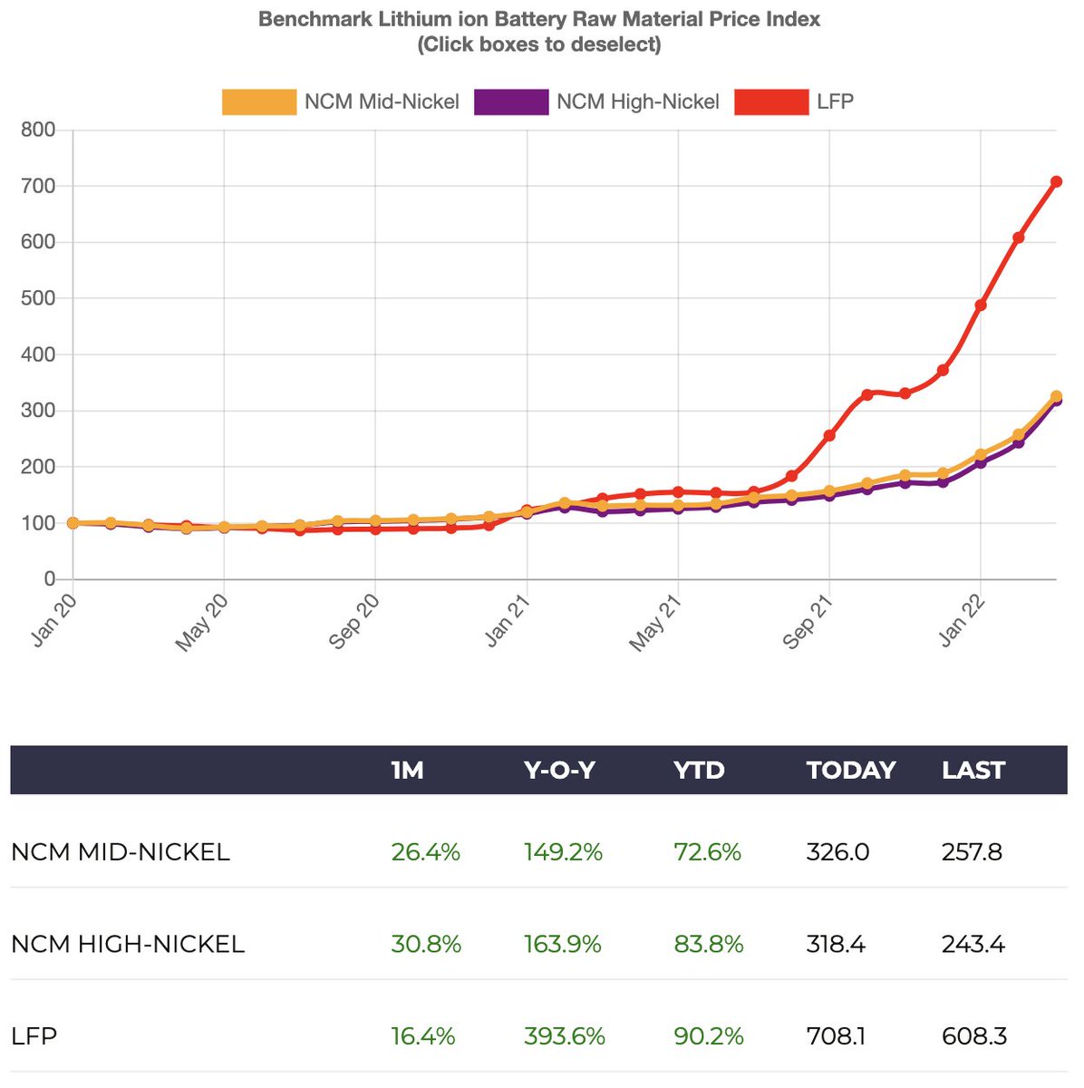 Caspar Rawles (@cdmrawles) on Twitter photo 🚨 New <a href="/benchmarkmin/">Benchmark Mineral Intelligence</a> data alert
Benchmark has launched its new, free, #Lithium Ion Battery Raw Material Price Index: benchmarkminerals.com/lithium-ion-ba…
A one stop shop to track relative changes in key #battery cathode raw materials
Full details in article here: benchmarkminerals.com/membership/ben… 🚨 New <a href="/benchmarkmin/">Benchmark Mineral Intelligence</a> data alert
Benchmark has launched its new, free, #Lithium Ion Battery Raw Material Price Index: benchmarkminerals.com/lithium-ion-ba…
A one stop shop to track relative changes in key #battery cathode raw materials
Full details in article here: benchmarkminerals.com/membership/ben…