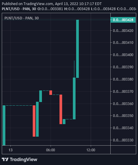 PlatanasoTurkey's tweet photo. Bir kez daha, günde yaklaşık %10 yükseldik (4/13/22)

Platanaso hareket ediyor!! 🕺💃

#PLATANASOTOKEN #BSCGems #BSCGemsAlert #BSCGemsx100 #BinanceBlockchainWeek #BinanceNFTs #cryptocurrency #CryptoNews #cryptotrading #ToTheMoon #Bitcoin #BTC #SaitaMask #DOJOSWAP https://t.co/DlrHwnlDpy