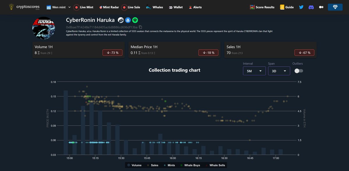 cryptoscoresio's tweet photo. Spotlight #NFT Graph 👀
From #cryptoscores on @harukaronin
👀 Mint price <> Secondary sales price
➡️ https://t.co/VT4F7B30HO
🔵Mints 🟡Secondary Sales
🟢 Whale buys 🔴Whale sells https://t.co/Y2PDmnhKYx