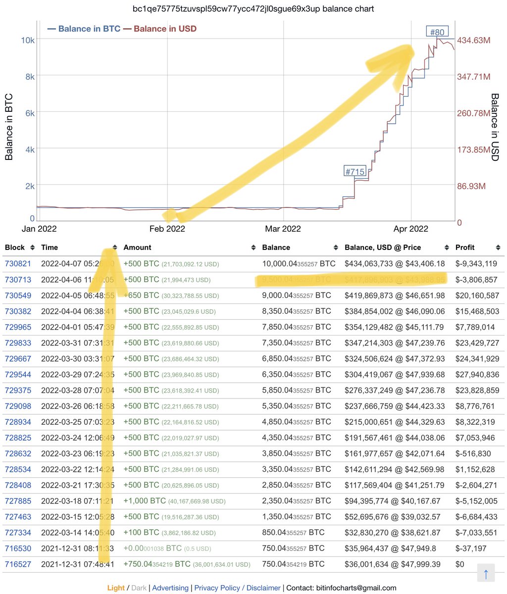 Steady #Bitcoin accumulation.