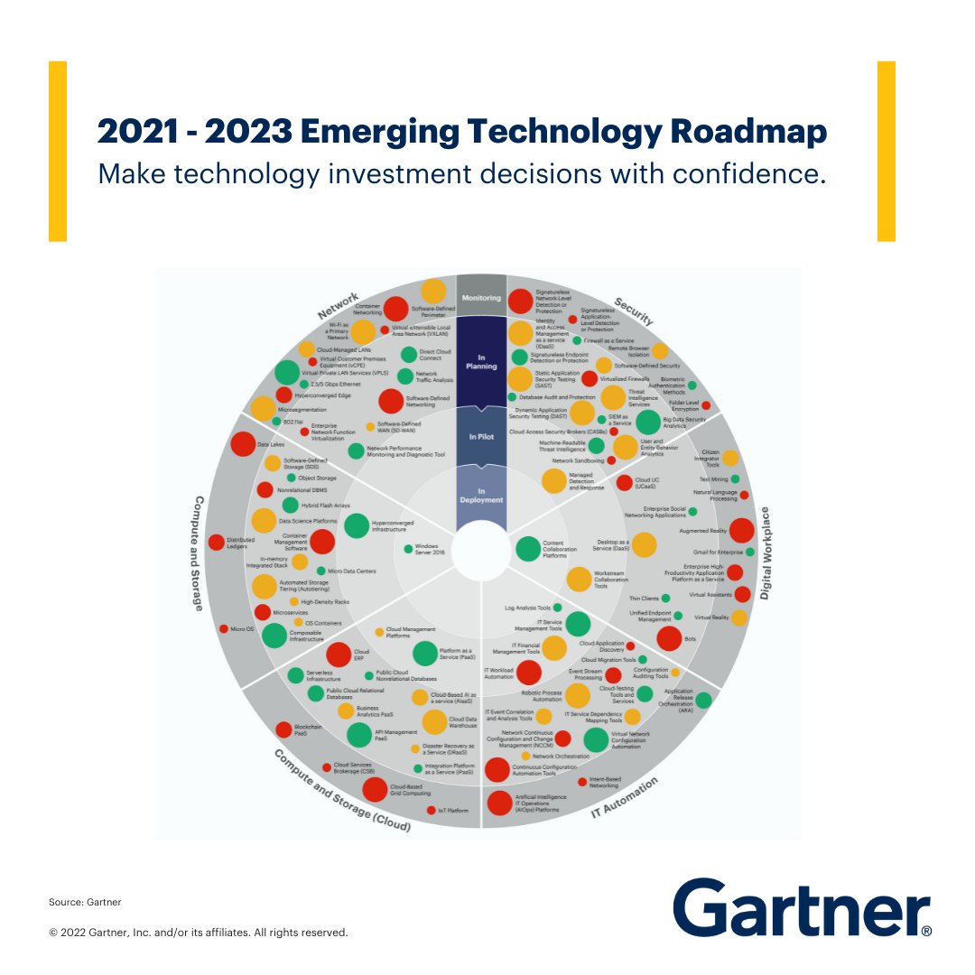 Gartner on Twitter "Get a reallife look 🔍 at 111 emerging