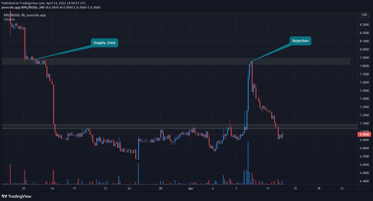 bitdiot's tweet photo. $RPG USDT
$RPG has been accumulating over some time and currently showing some good volume strength.

Currently, was we can see in the chart, some huge liquidations could have happened.
Its a good to go!

#RPG #BUSD #RangersProtocol #hodl #altcoin #cryptochart https://t.co/ImJUKyxKgW