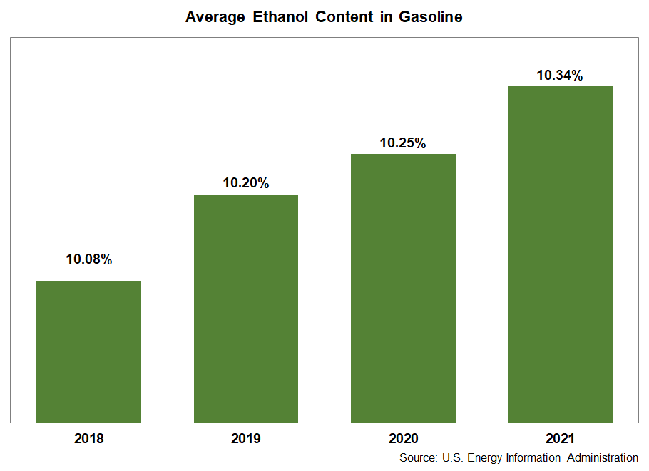 richmanews's tweet photo. @FuelingUSJobs Fact Check: Since E15 was allowed to be sold year-round starting in 2019, the percentage of ethanol blended into gasoline DID increase significantly. E15 volumes increased 62% last year and were roughly double the 2019 level. https://t.co/6SqSVRMm70