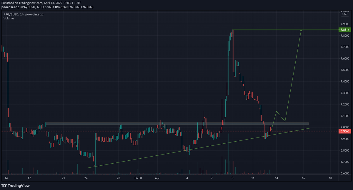 Coinfeedco's tweet photo. $RPG/USD

At present, $RPG Is showing some bullish volume as we can see in the chart.

If price manages to break the $7 resistance, it could go further 10-17% upward as the next resistance is located above that range.

Watching closely.
#RPG #BUSD #RangersProtocol #hodl #altcoin https://t.co/XYOYmOWPjx