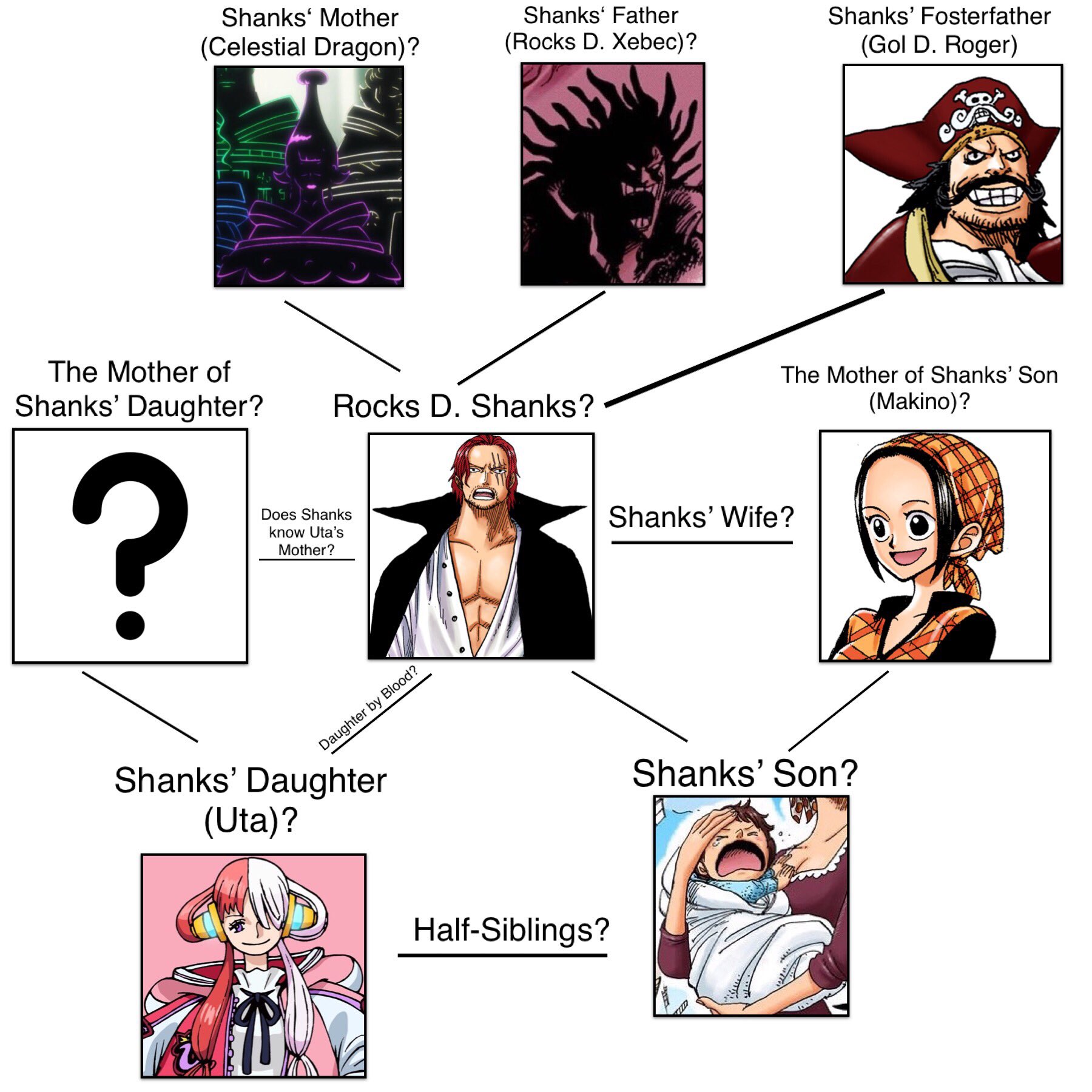 One Piece Family Tree