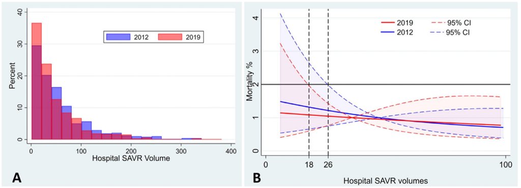 We assessed the impact of ⬇️ SAVR volume on outcomes👇

In 2012 (MED volume 42) 63% of 🏥 achieved ≤2% risk-adjusted mortality

In 2019 (MED volume 31) 66% of 🏥 achieved ≤2% risk-adjusted mortality

sciencedirect.com/science/articl…!