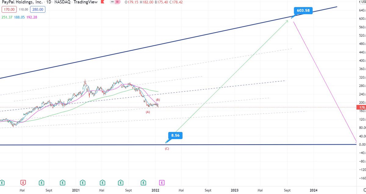BlueWhaleMM's tweet photo. $PYPL daily (chart du 16/01/2022) 

#paypal #nasdaq #bearish https://t.co/cLK2iTC8JM