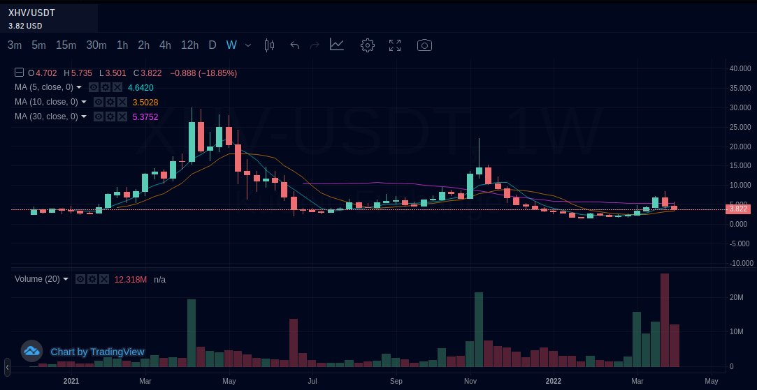 You have to completely lose your privacy (KYC for nonhosted wallets) to understand the value and utility of #XHV / #XUSD ?! Integrating #haven with #thorchain will open up new possibilities :D In the meantime the #XHV SALE is ON !