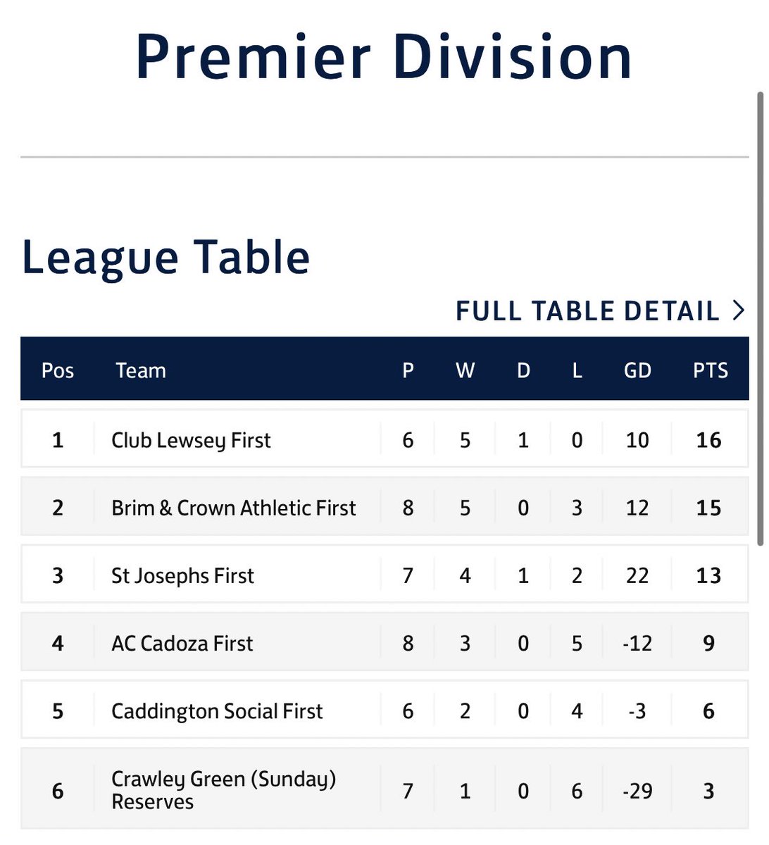 With Ebony’s removal from the league here is now the updated Premier Division <a href="/LeagueLeighton/">Leighton District Sunday League</a> table. <a href="/StJoesSun/">St Joes Sunday ©️</a> and <a href="/ClubLewsey/">Club Lewsey FC</a> go head to head tomorrow night in a big game which could decide a lot. 

Sunday we face Club Lewsey at Stockwood Park Athletic Track 10.30KO.