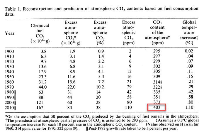 sandrasnaebj's tweet photo. The CO2 effect will tend to become a significant factor and by the first decade of the next century we may experience global temperatures warmer than any in the last 1000 years. -Broecker, 1975.

47 yrs ago Wally Broecker raised the red flag. His predictions are scarily accurate. https://t.co/WFQJDKD7uO