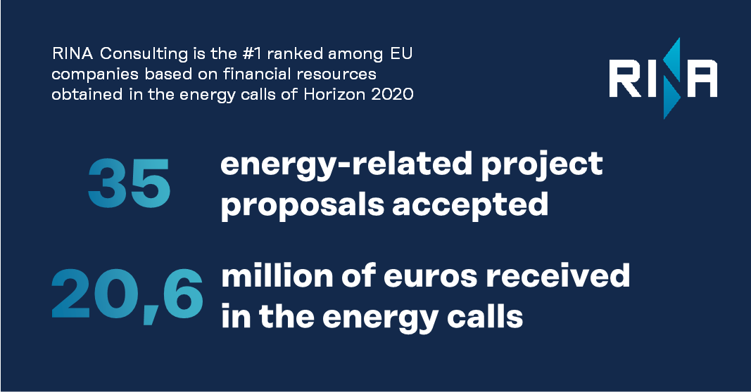 RINA1861's tweet photo. RINA Consulting is the first ranked among EU firms based on financial resources obtained in the energy calls of #Horizon2020 🇪🇺 Among the Italian enterprises, we are reported to be the first company by number of #H2020 energy projects accepted.

#MakeItRINA https://t.co/8ERw0bkNmO