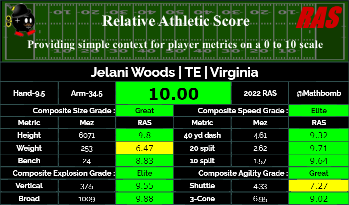 MathBomb's tweet photo. #1 #RAS TE 2022 (also all time)

Jelani Woods is a TE prospect in the 2022 draft class. He scored a 10 RAS out of a possible 10.00. This ranked 1 out of 1010 TE from 1987 to 2022. https://t.co/U4Ysrmq76y #RAS https://t.co/CL9oeWUerx