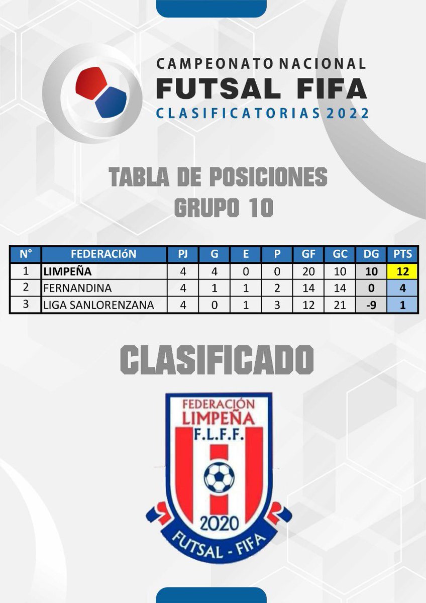✅ La Selección de Limpio representante de la Federación Limpeña, es otro de los equipos clasificados a las etapas finales del Campeonato Nacional temporada 2022.

¡Felicitaciones Limpio, que su paso por las finales sea aún mejor que en la temporada anterior 🙌🏼🎉!