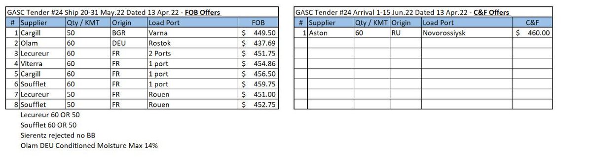 Gasc tender lineup dd 13, April 2022