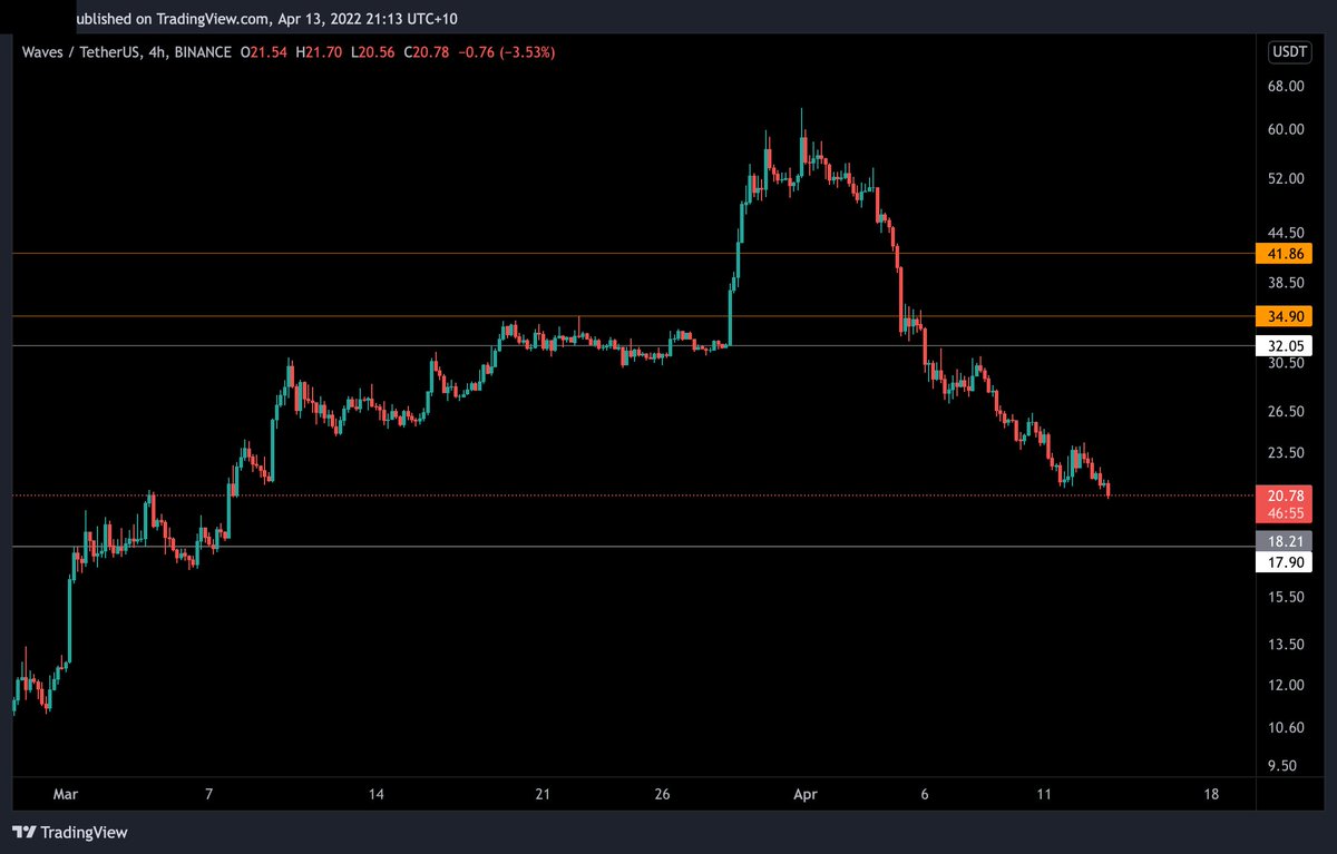 TheCryptohGuy's tweet photo. $WAVES #WAVES looks to be a decent buy around the $18.00 mark. After a 70% pull back from ATH. 
#freesignal #paidsignals #TheBest #AltCoins #Crypto #BTC #cryptocurrencies #Cryptocrash 

Join the discord below!

https://t.co/ShaZNpv21r https://t.co/yjyeycaEgl